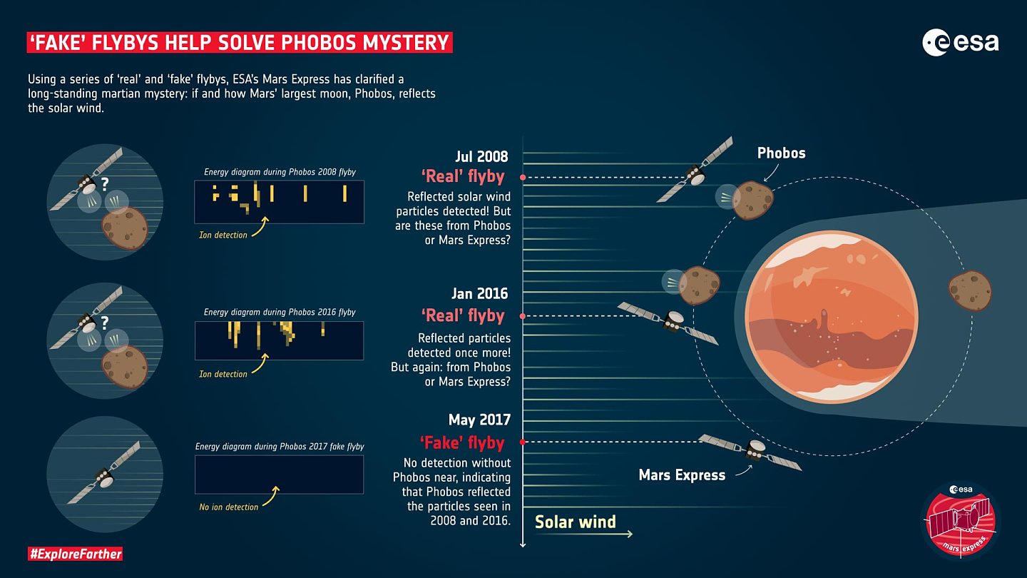 Mars Express利用“假”飞越揭开火卫一与太阳风关系谜团 - 2