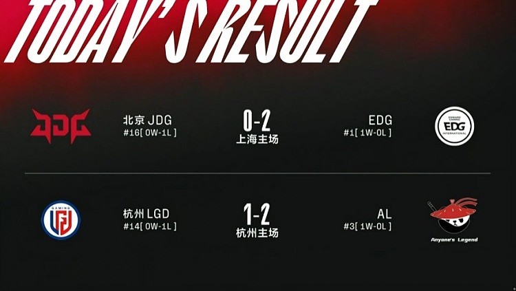 LPL今日赛果：EDG 2-0 JDG，AL让一追二LGD，EDG暂居积分第一 - 1