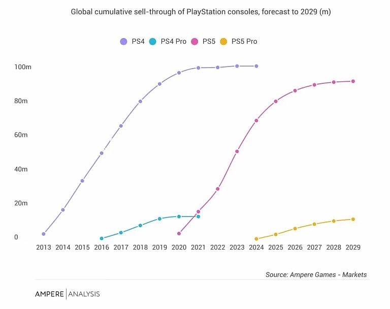 研究公司预计指出：PS5 Pro定价虽高，但销量仍能达到PS4 Pro水平 - 2