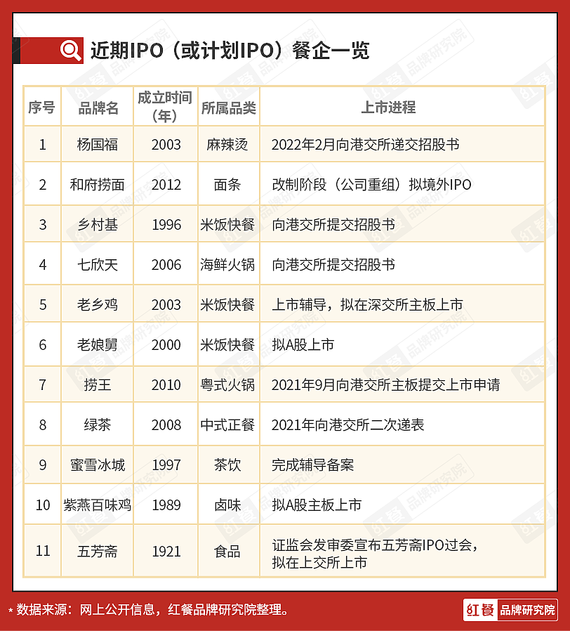 杨国福等10余家餐企竞相IPO，餐饮上市潮来势汹汹 - 2