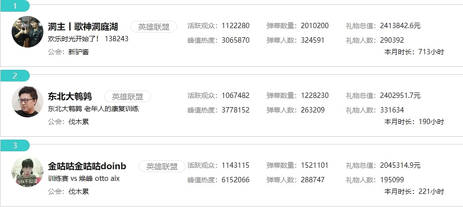 斗鱼LOL一哥已让位❓Doinb回归首月流水204万 不及洞主、鹌鹑 - 2