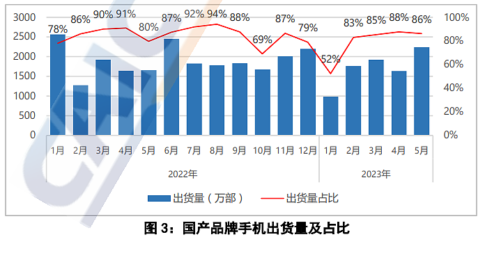 中国信通院：5 月国内市场手机出货量 2603.7 万部，同比增长 25.2% - 3