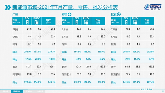 乘联会：特斯拉7月份中国产汽车国内交付8621辆，环比下降69% - 6