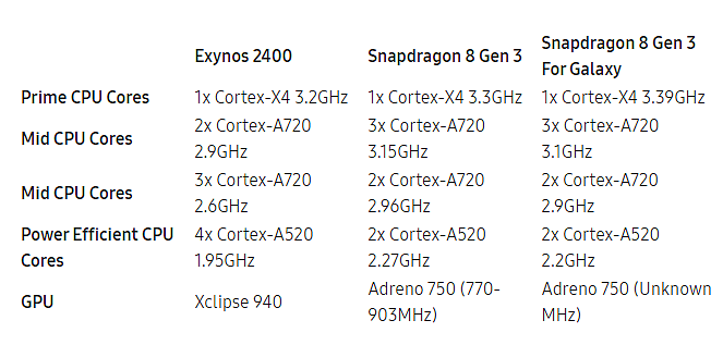 消息称欧版三星 Galaxy S24 / S24+ 将搭载 Exynos 芯片，S24 Ultra 独享高频版骁龙 8 Gen 3 - 2
