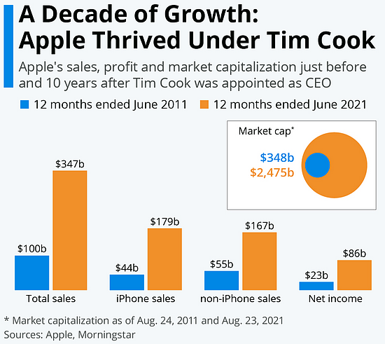 库克掌舵苹果公司十年：市值接近2.5万亿美元 前路挑战重重 - 3