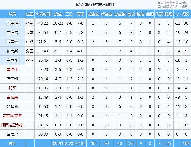 场均 84.7 分！100% 胜率！这三巨头，无敌了 . - 20