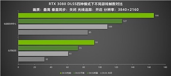 国产游戏配上DLSS！耕升 RTX 3080 轻松4K性能翻倍 - 7