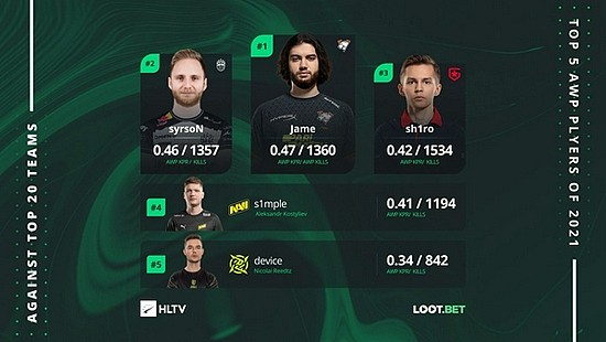 HLTV统计：Jame数据位列今年AWPer第一 - 1