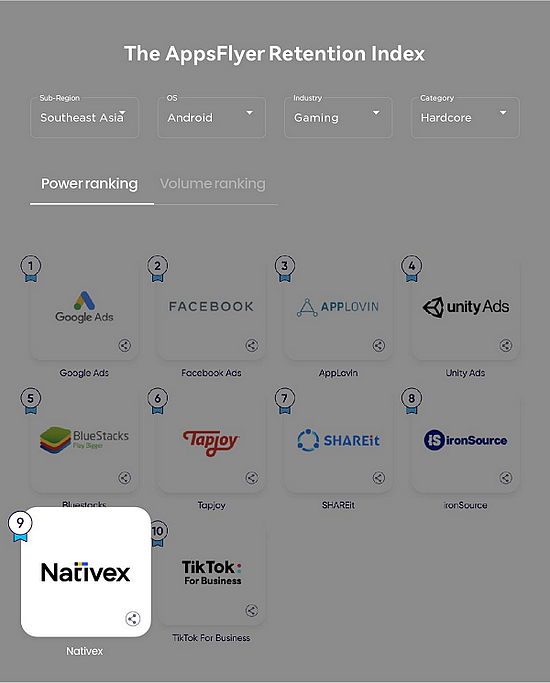 AppsFlyer最新报告：Nativex入选东南亚多个榜单，带来优质增长效果 - 3
