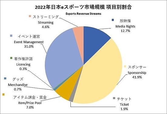 日本电竞联盟白皮书公布 电竞规模达到125亿日元 - 3