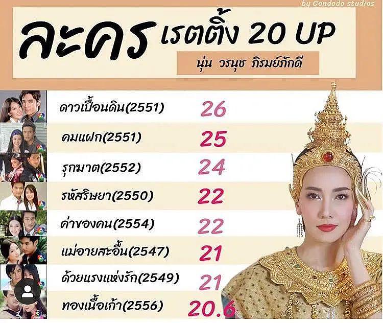 泰国豪门媳妇中的清流：不生娃，不隐退，婚后 10 年仍是一线女星 - 88