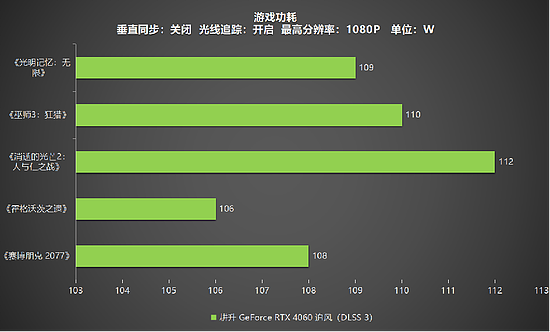 1080P升级首选！耕升 GeForce RTX 4060 追风+DLSS 3助力玩家游玩光追高帧体验！ - 37