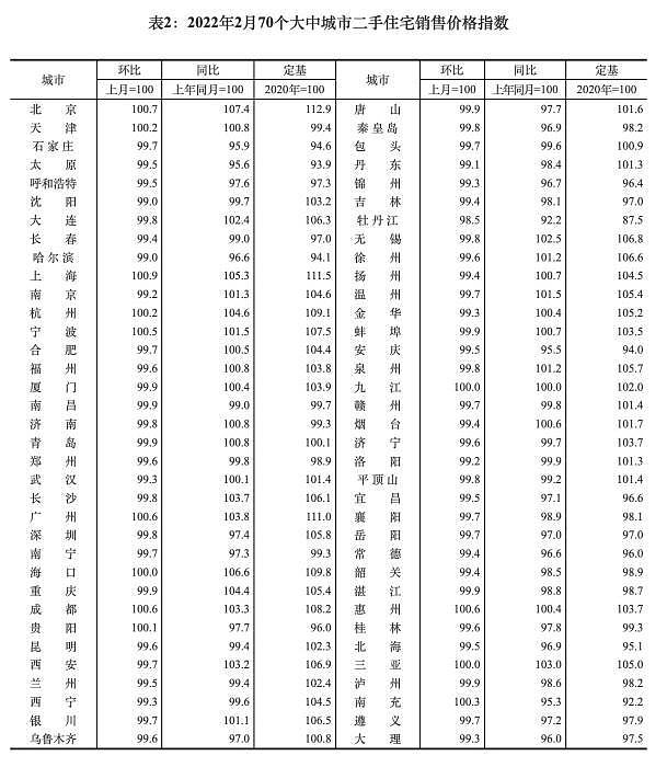 2 月房价：一线城市环比上涨，二三线环比持平或下降 - 2