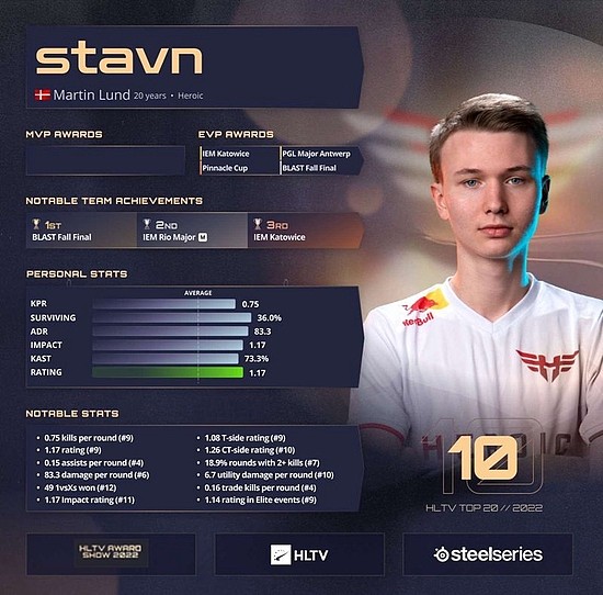 HLTV 2022年度最佳选手第10名：stavn - 1