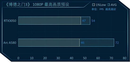 英特尔锐炫A580 vs RTX3050，8款游戏大作显卡对比测评 - 16