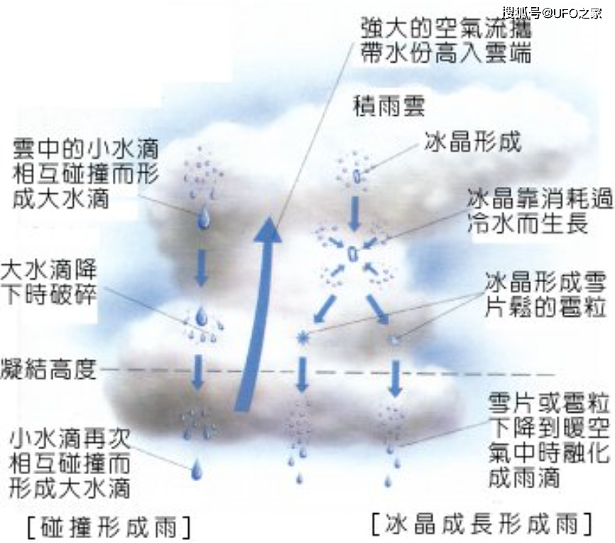一朵云可重达500吨，为何可以轻易地漂浮在空中，不会掉落？ - 9