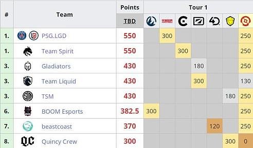 目前，PSG.LGD和Spirit排名积分榜并列第一