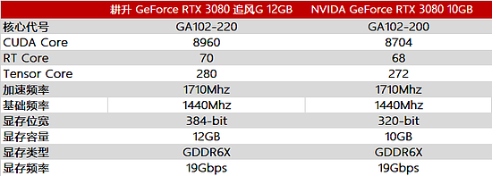 耕升 GeForce RTX 3080 追风G 12GB 发布，容量焕新 追风再起 - 2