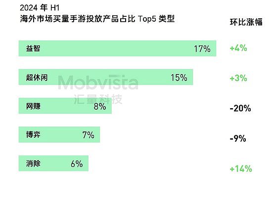 汇量科技发布手游白皮书：小游戏和混休游戏出海显示强劲增长势头 - 1