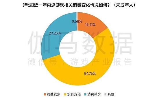 数据来源：伽马数据（CNG）