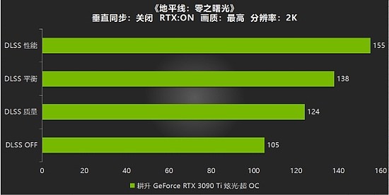 耕升RTX 3090 Ti炫光·超OC游戏测评，开启DLSS帧数大幅度增长 - 18