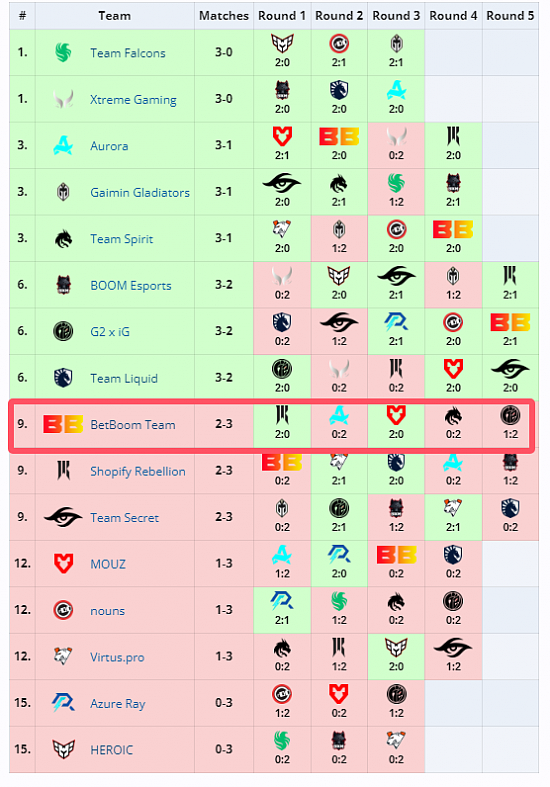 【剑雪封喉天下DotA】TI13战队巡礼——BB战队 - 13