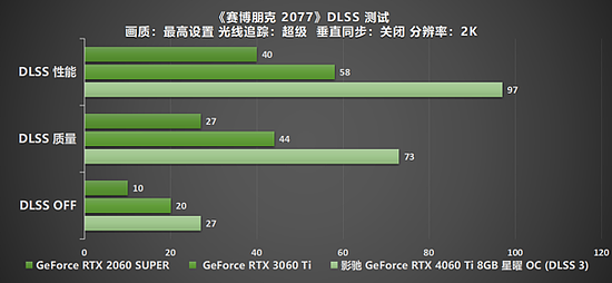 Ti 闪“曜”，影驰 RTX 4060 Ti 星曜 OC 与DLSS 3 技术打造最强1080P 体验 - 35