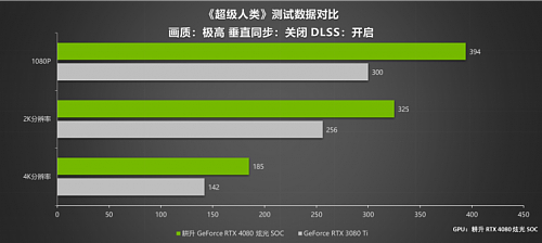 律动炫光,致强性能 耕升 GeForce RTX 4080 炫光 SOC性能解禁 DLSS 3大幅提升游戏性能 - 31