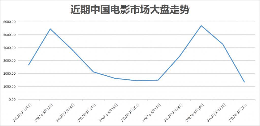 《新蝙蝠侠》救市失败，影院场均票房跌破 100 元 - 7