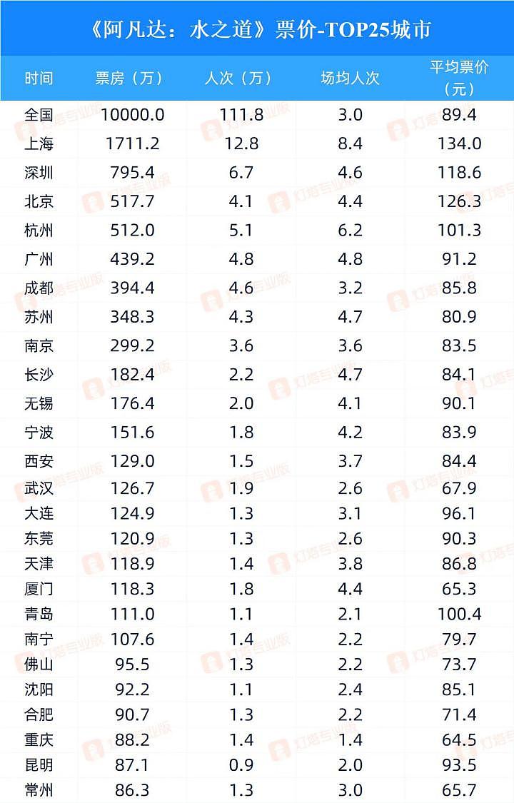 200 块一张票的《阿凡达 2》能支棱起来吗？ - 5