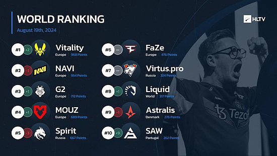 HLTV本周世界排名：Vitality登顶 Spirit跌至第五 - 1