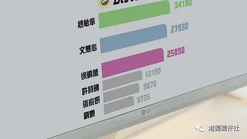 TVB 票选最喜爱电视女主播 佘诗曼抛离第二名 10 倍 - 1