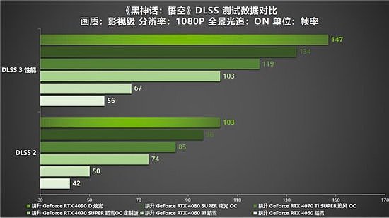 《黑神话：悟空》中国人的梦中情游！耕升 RTX 40系显卡+DLSS 3纵享丝滑体验！ - 17