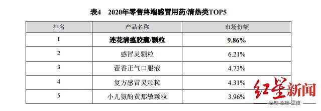 刷屏！连花清瘟不是新冠预防药，以岭药业近日争议不断 - 3