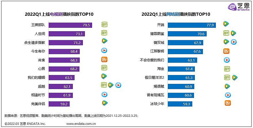 大剧、黑马频出，爱奇艺开局领先 - 2