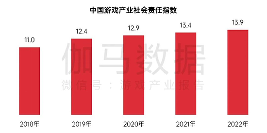 中国游戏企业社会责任报告：指数连续四年增长 未保贡献多 语言暴力需关注 - 2
