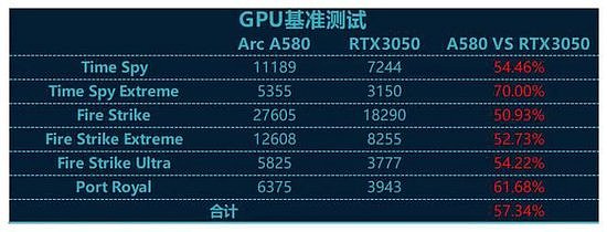 英特尔锐炫A580 vs RTX3050，8款游戏大作显卡对比测评 - 15