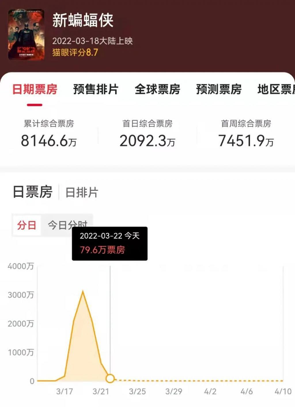 《新蝙蝠侠》救市失败，影院场均票房跌破 100 元 - 5