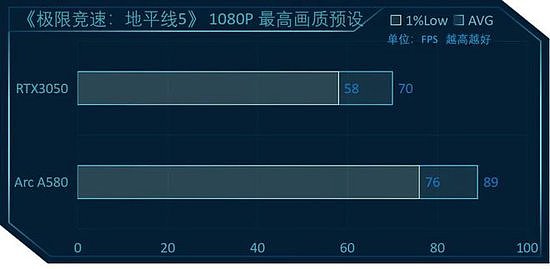 英特尔锐炫A580 vs RTX3050，8款游戏大作显卡对比测评 - 26