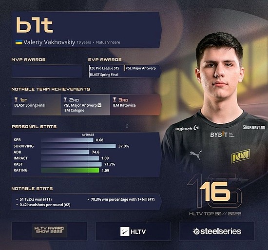 HLTV 2022年度最佳选手第16名：b1t - 1