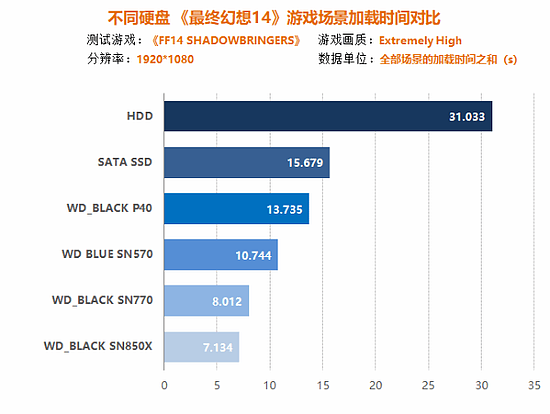 SSD价格猛降 3.8节游戏存储设备如何选？ - 8