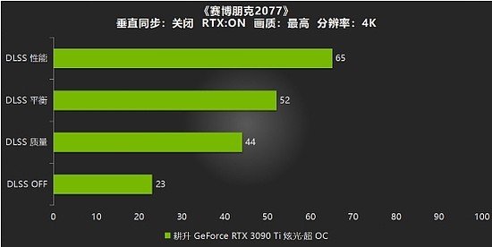 耕升RTX 3090 Ti炫光·超OC游戏测评，开启DLSS帧数大幅度增长 - 10