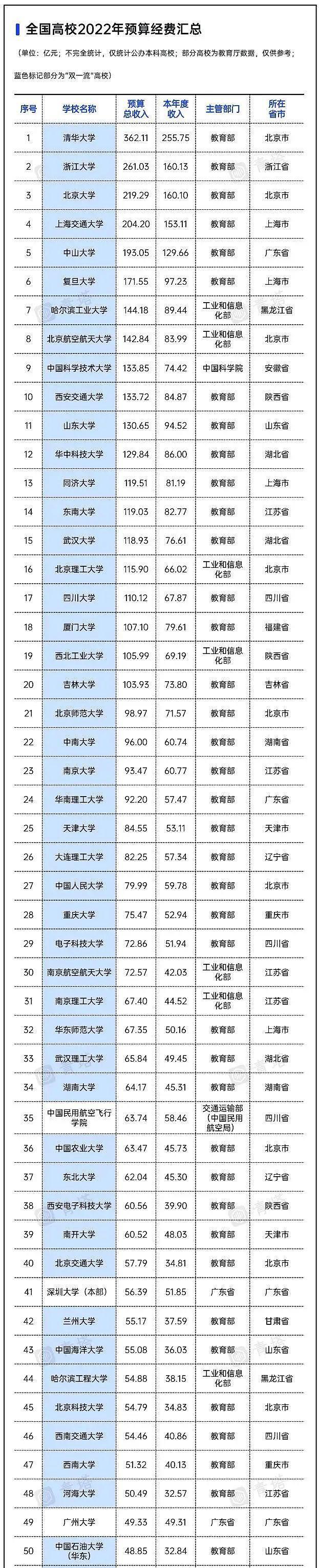 全国大学生最多的 20 个城市：深圳、苏州等经济强市为何垫底？ - 6
