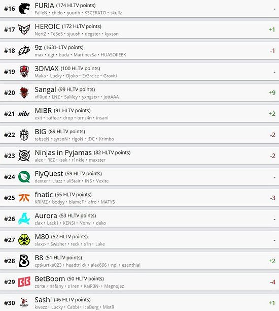 HLTV本周世界排名：NAVI保持第一 积分达到1000分！ - 3