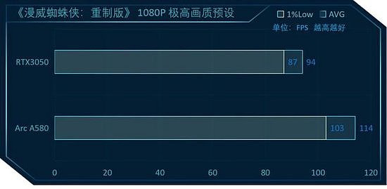 英特尔锐炫A580 vs RTX3050，8款游戏大作显卡对比测评 - 30