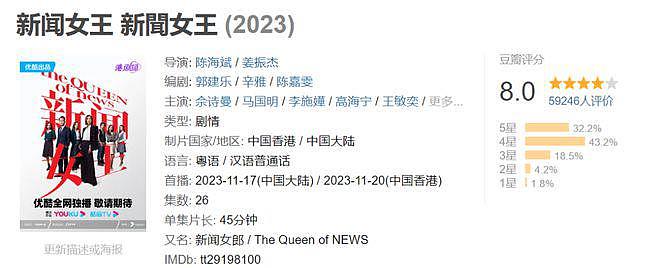 《新闻女王》豆瓣评分下降，网友：烂尾是 TVB 的精髓 - 2