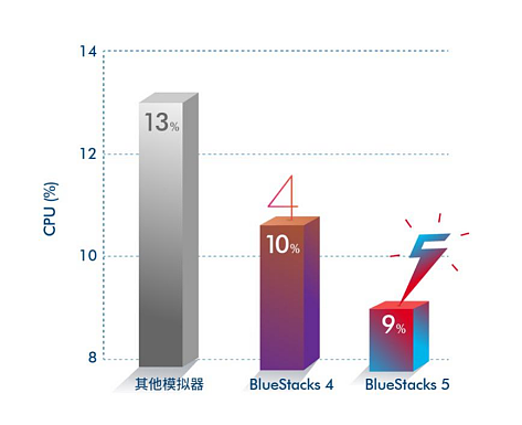 性能野兽，狂飙出笼！BlueStacks蓝叠 5中国区震撼发布 - 6