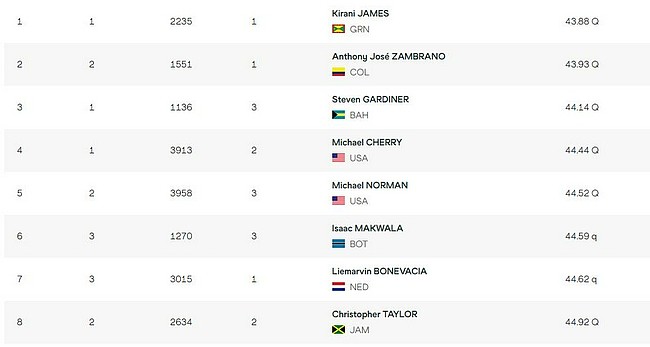男400米半决赛美洲猛将第一 世界纪录保持者出局 - 1