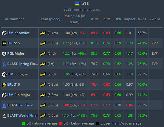 HLTV 2022年度最佳选手第16名：b1t - 3