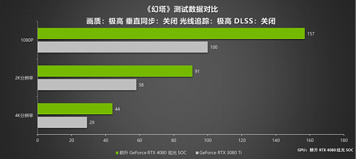 律动炫光,致强性能 耕升 GeForce RTX 4080 炫光 SOC性能解禁 DLSS 3大幅提升游戏性能 - 19